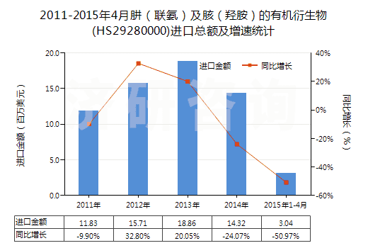 2011-2015年4月肼(聯(lián)氨)及胲(羥胺)的有機(jī)衍生物(HS29280000)進(jìn)口總額及增速統(tǒng)計(jì) 2011-2015年4月肼(聯(lián)氨)及胲(羥胺)的有機(jī)衍生物(HS29280000)進(jìn)口總額及增速統(tǒng)計(jì)